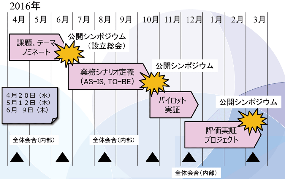 図4　「ビジネス連携支援事業」のロードマップ