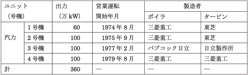 表1　東京電力フュエル＆パワー袖ケ浦火力発電所の設備概要