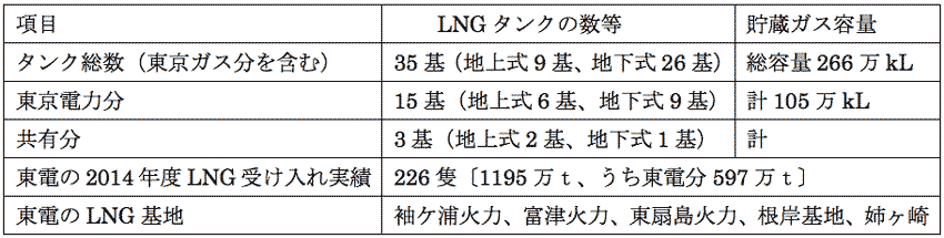 表2　LNG基地の概要（東京電力フュエル＆パワーと東京ガスの共同基地も含む）
