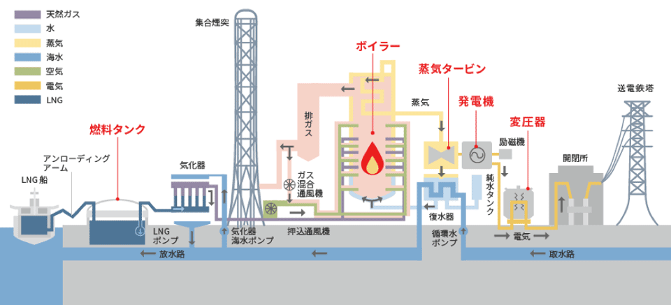図1　袖ケ浦火力発電所における発電設備の仕組み