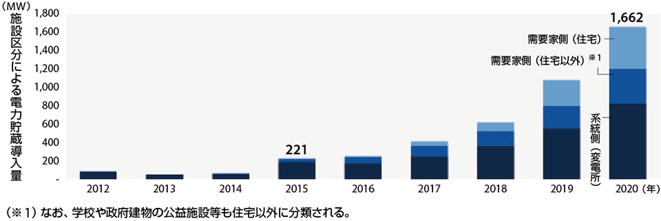 図1　米国の電力貯蔵の導入量：実績（2012〜2015年）と予測（2016〜2020年）