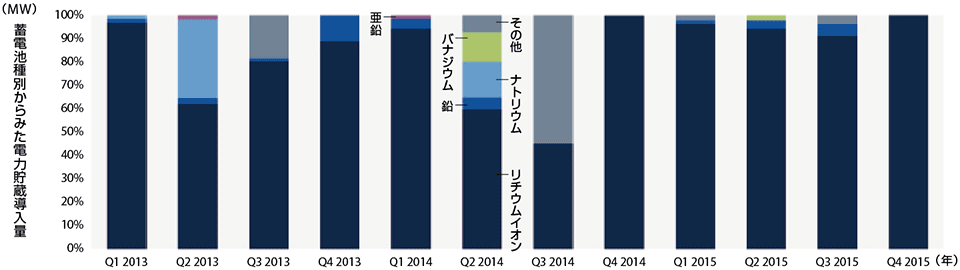 図2　米国の電力貯蔵用蓄電池 