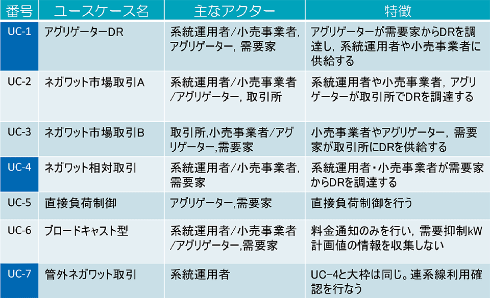 表1　デマンドレスポンスタスクフォース（DR-TF）がまとめたユースケース