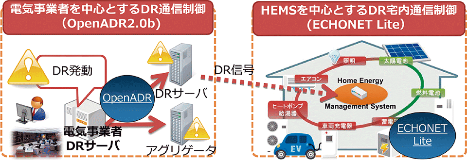 図3　早稲田大学・EMS新宿実証センターでの自動DR実証実験の基本構成