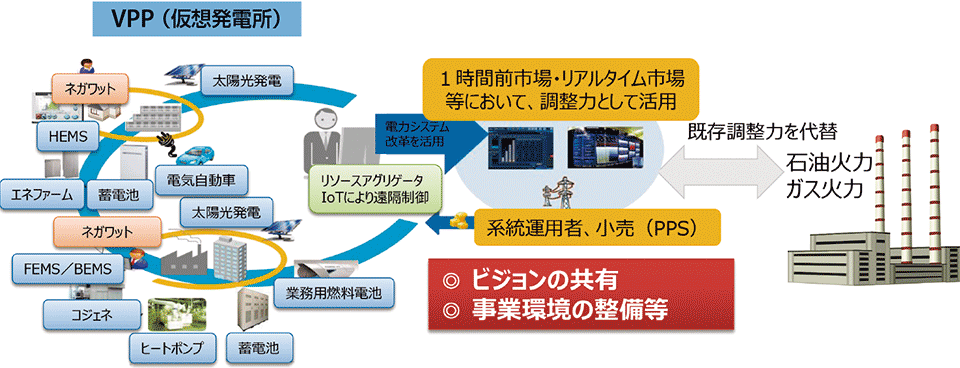 図5　IoTを活用した需要家側のエネルギーリソース・アグリゲーション（VPP）