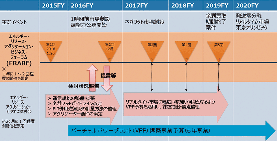 図6　「ERABフォーラム」と「ERAB検討会」の活動スケージュールと5カ年計画のVPP事業