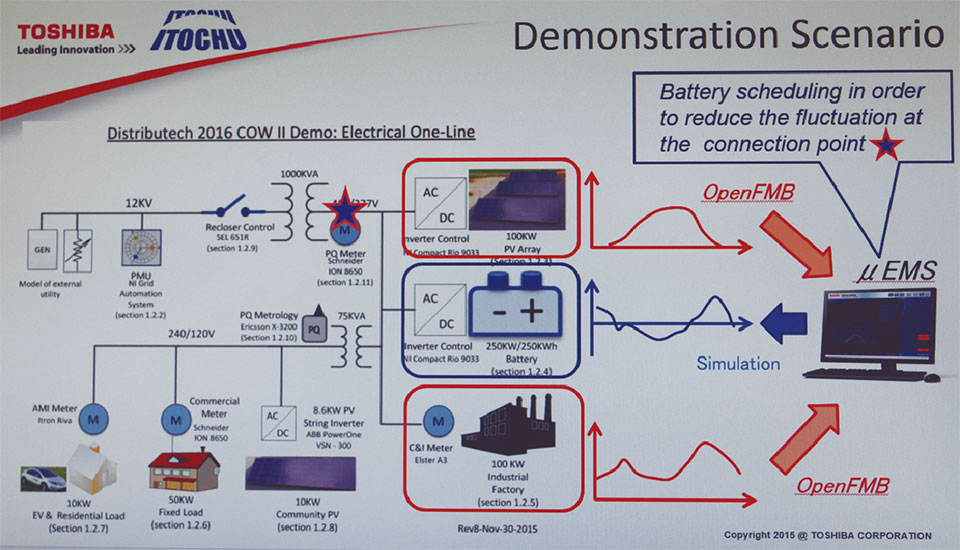 写真7　東芝ブースでのOpenFMBのデモ。μEMS（マイクロEMS）は、東芝が開発した給電・配電技術を融合した分散型電源および蓄電池対応の監視制御システム。