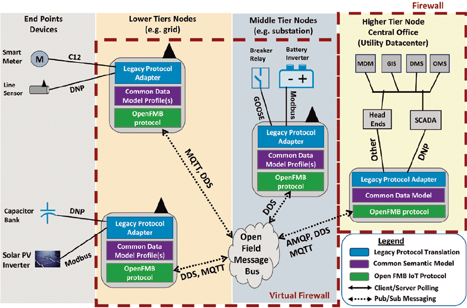 図1　OpenFMBによる相互接続通信の仕組み