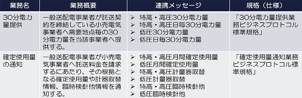 表1　「30分電力量提供」「確定使用量の通知」とそれに対応する規格