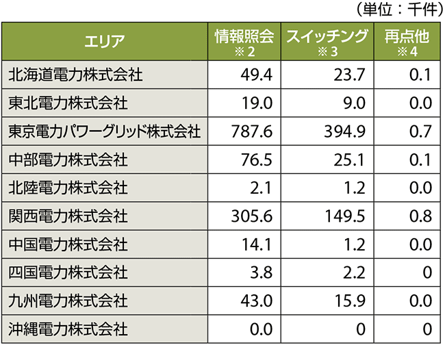 表2　広域機関のスイッチング支援システムの利用状況（〜4月8日24時時点※1）