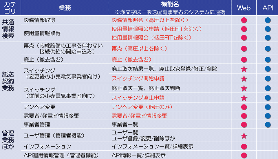 表3　スイッチング支援システムの機能一覧