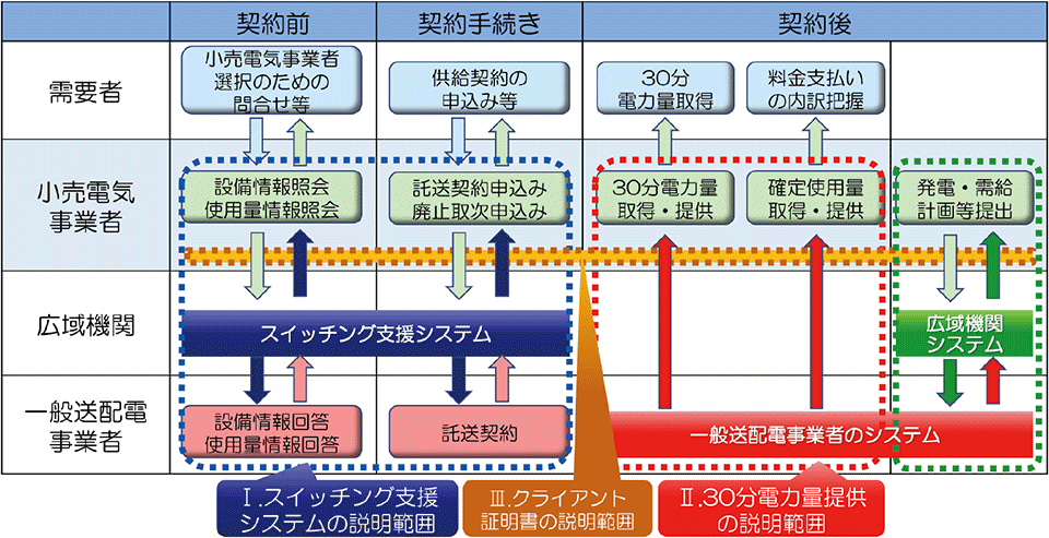 図3　「契約前」「契約手続き」「契約後」とスイッチング支援システムの役割