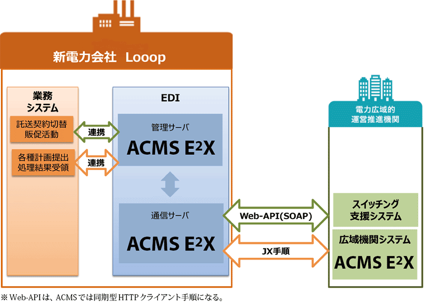 図3　株式会社Looopに導入されたシステム構成