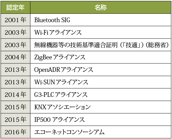 表1　テュフ ラインランドが認定されているアライアンスの一覧