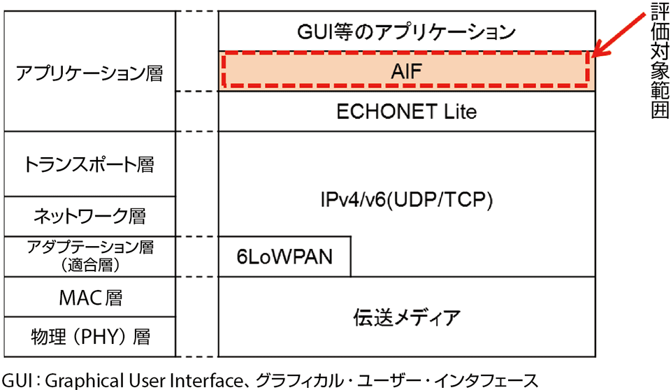 図1　ECHONET Lite/AIF認証における評価対象範囲