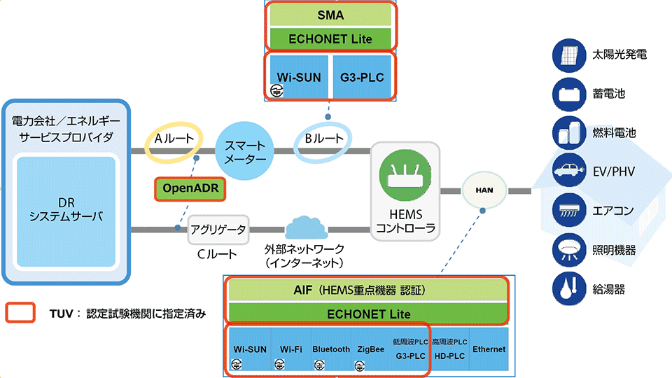 図2　テュフ ラインランドの国内スマートグリッド関連認証試験の対応状況