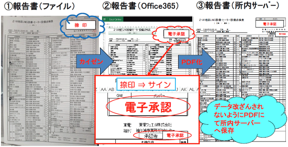 図3　巡視点検報告書の承認方法や保存方法などの比較（紙⇒電子データ⇒PDF保存）