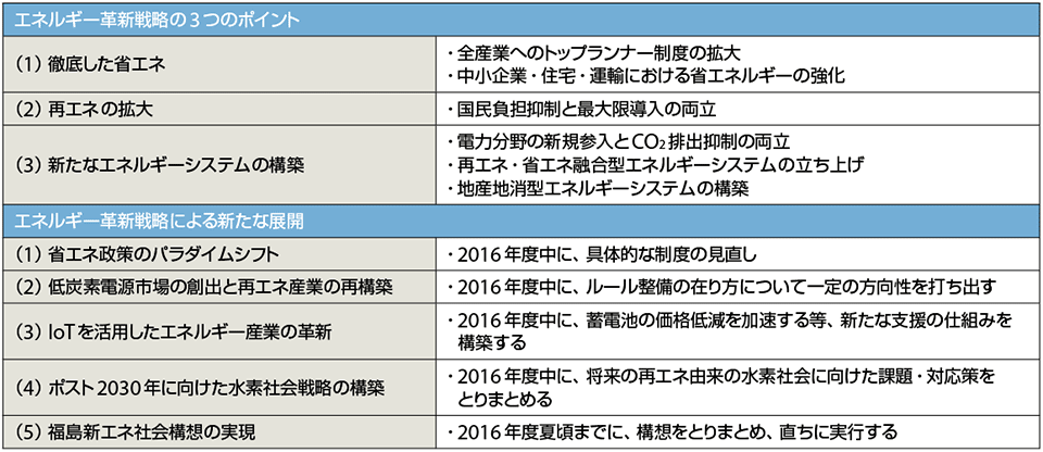 表1　エネルギー革新戦略のポイントとエネルギー革新戦略による新たな展開