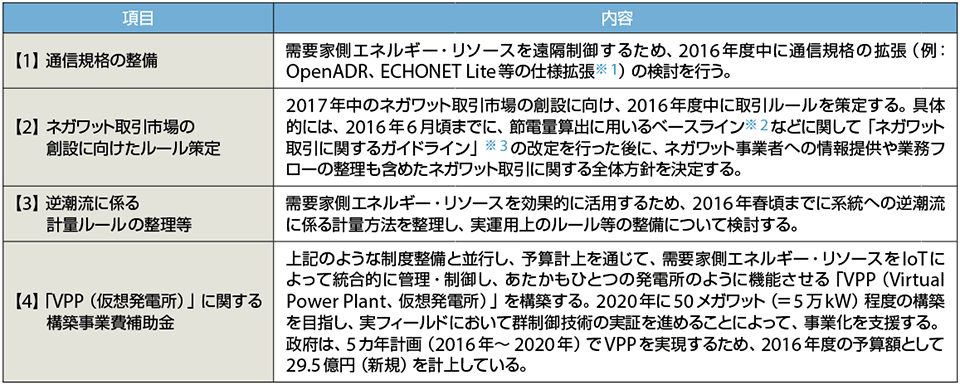 表2　VPPに向けたアクションプランの策定