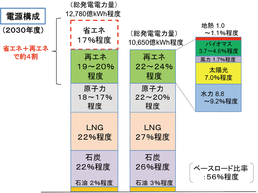 図1　2030年度におけるエネルギーミックス（再エネ比率：22〜24％）