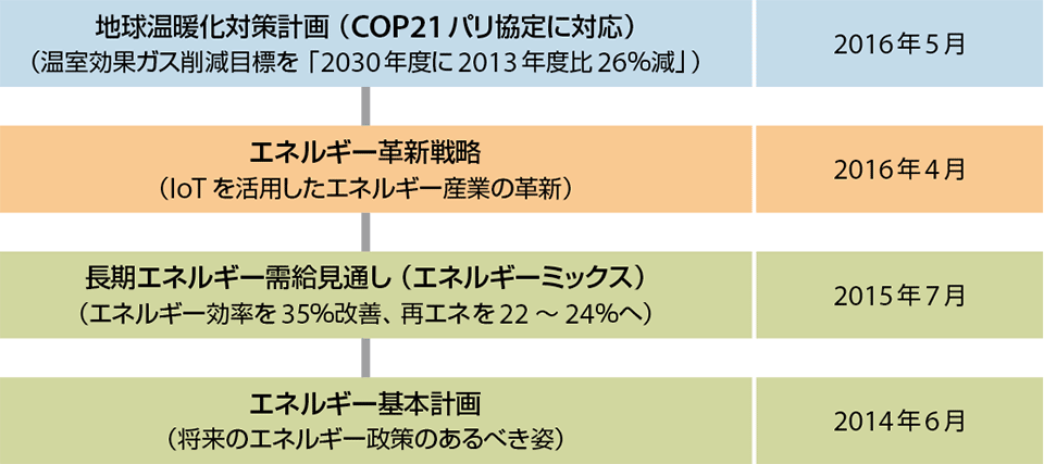 図2　政府の最近のエネルギー政策の流れ