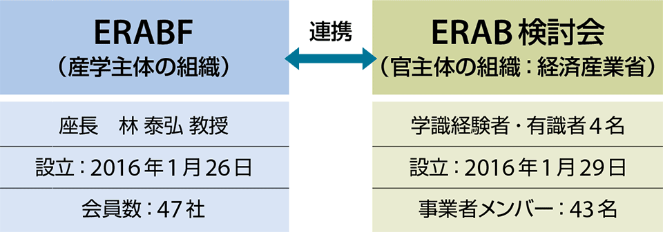 図3　VPPを推進する産学主体のERABFと官主体のERAB検討会（2016年5月現在）