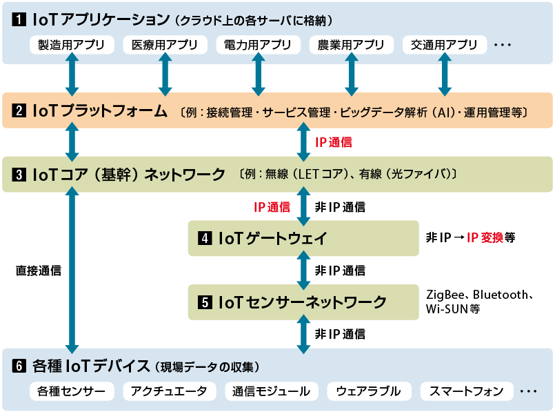 図1　IIoTシステム（IoTシステム）のプロトコル構成例