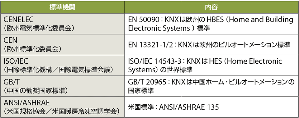 表2　ホーム・ビルオートメーションの世界標準となっているKNX