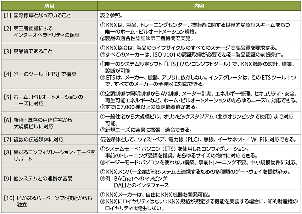 表3　KNXの10の特長