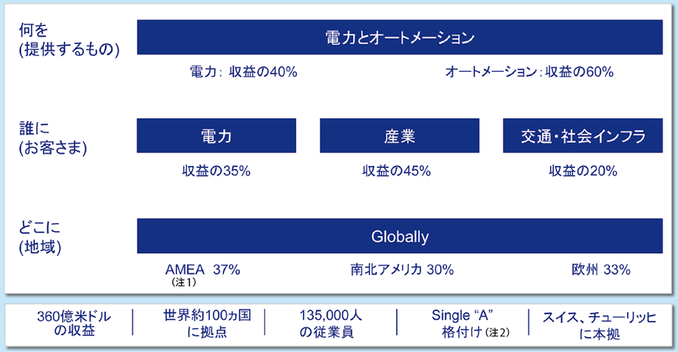 図2　ABBの事業内容