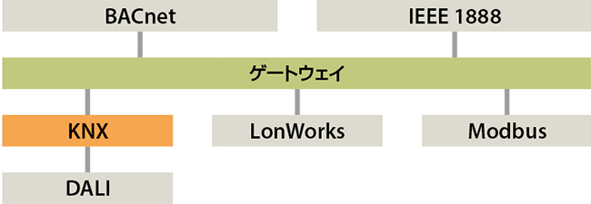 図3　異なるプロトコル（例：DALI）との共存を可能にするKNX（接続例）