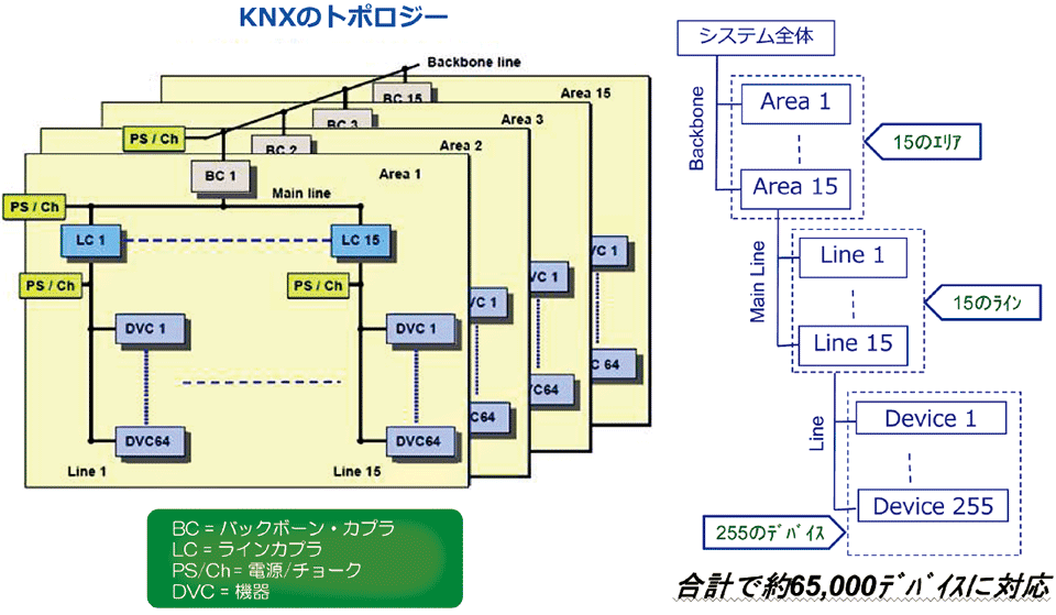 図4　KNXのアーキテクチャ：合計約65,000デバイスに対応