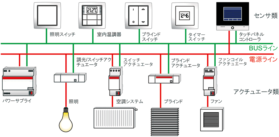 図5　KNXによるシステムの構築例