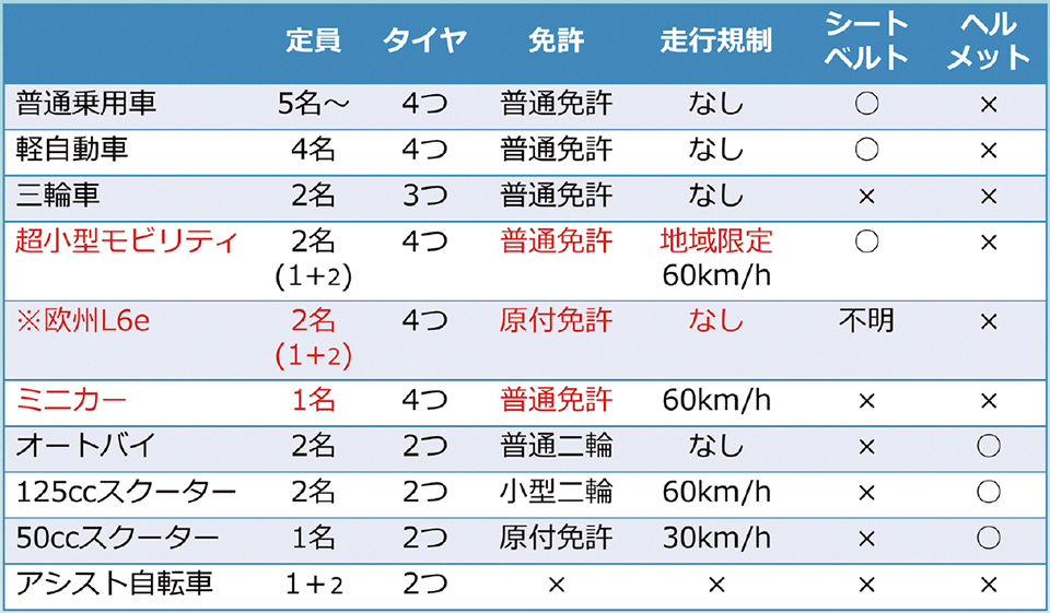 表3　車両カテゴリー比較