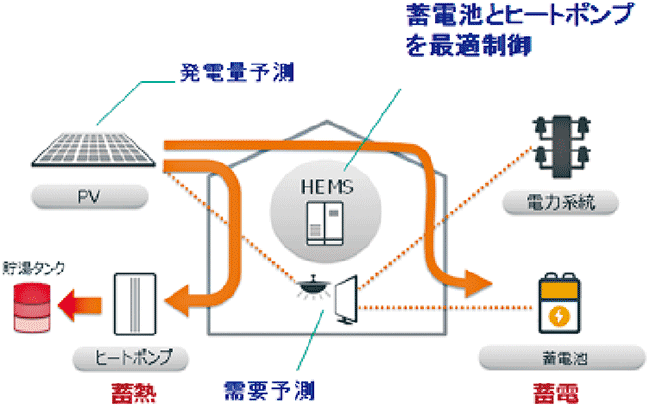 図　「ドイツにおけるスマートコミュニティ実証事業」のイメージ