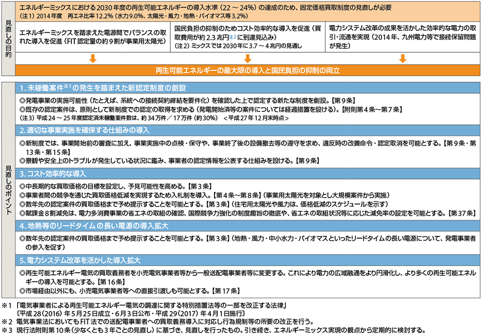 表1　固定価格買取制度（FIT）見直しのポイント