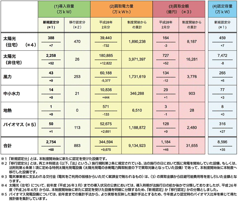 図3　平成28（2016）年2月末時点の再エネの導入容量、買取電力量、買取金額状況（平成28年6月9日更新）