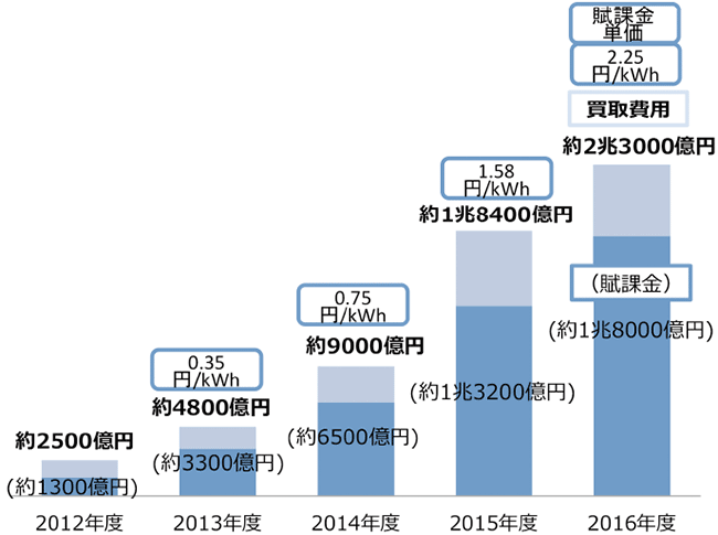 図4　家庭の追加負担金