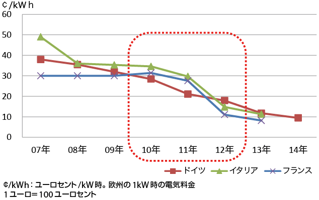 図5　欧州各国（ドイツ、フランス、イタリア）の買取価格の推移