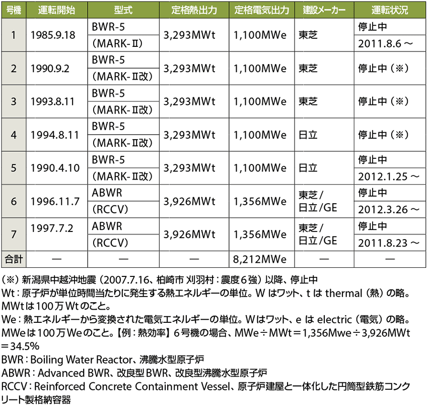 表1　柏崎刈羽原子力発電所のプラント（1～7号機）の概要