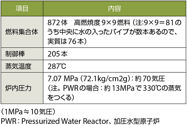 表2　6号機の原子炉設備の主な概要