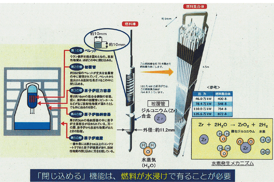 図4　原子力発電所の燃料棒、燃料集合体の構造