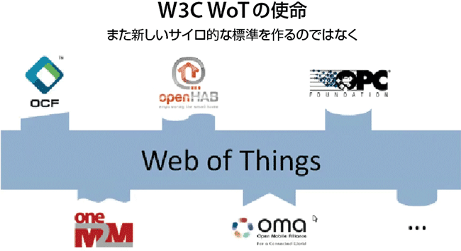 図2　IoTの相互接続を可能にするWoT