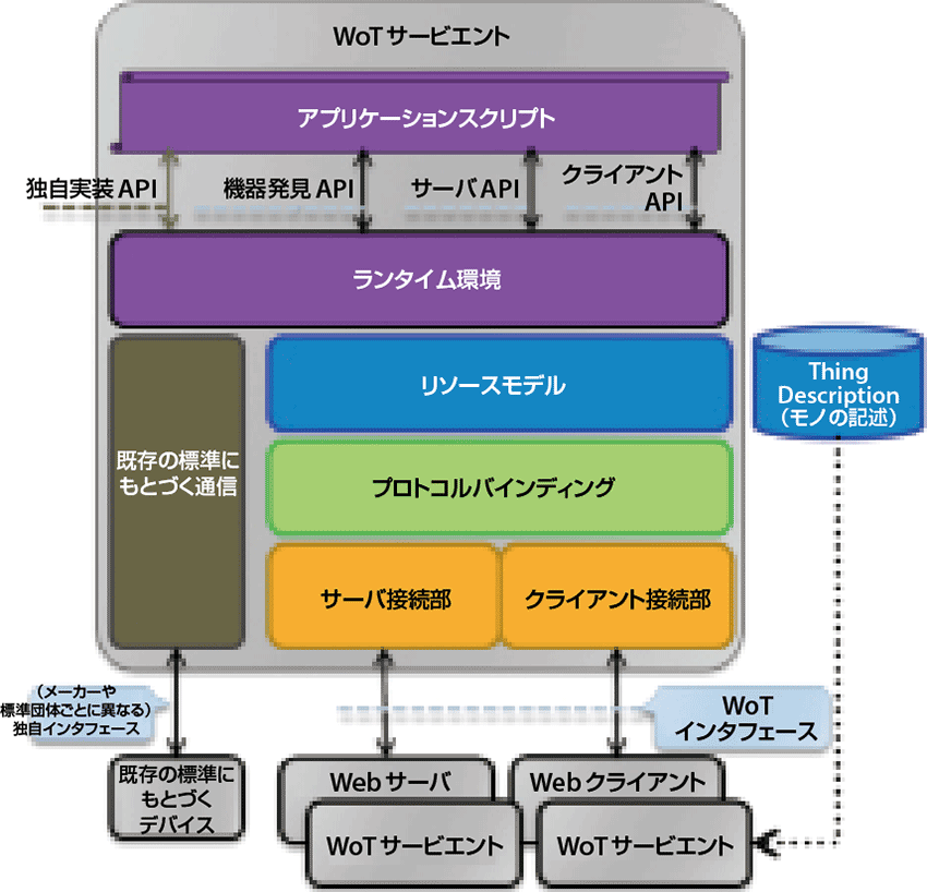 図3　基本的なWoT Servient（WoTサービエント）アーキテクチャ