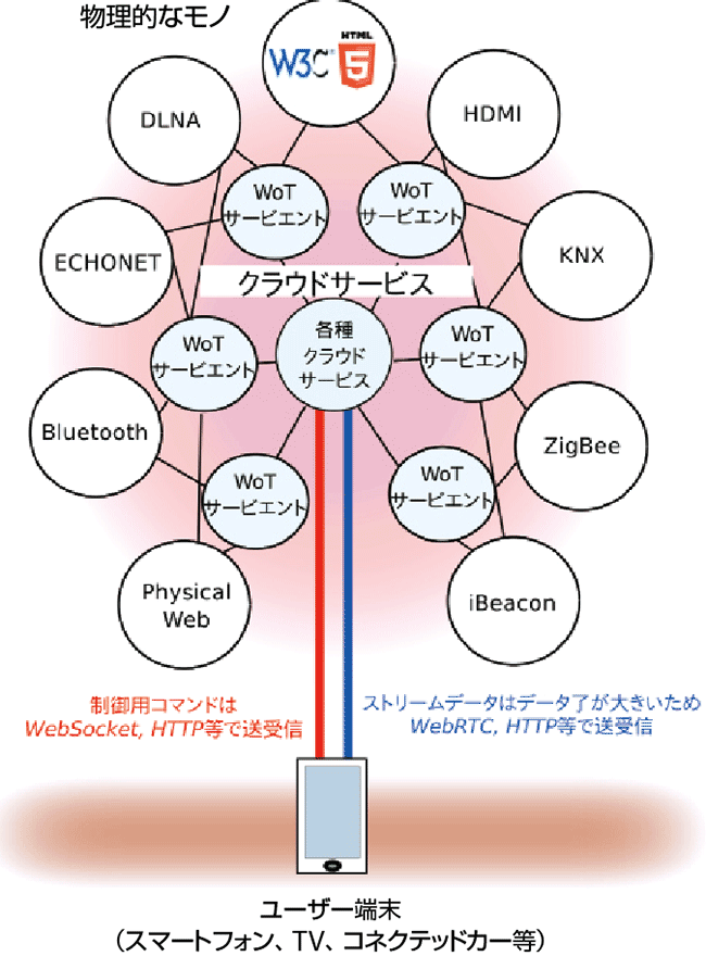 図4　Web観覧車モデル：エンドユーザーにとってWebは巨大なサービス提供プロバイダになる