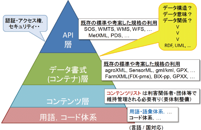 図5　農業APIの4階層構造