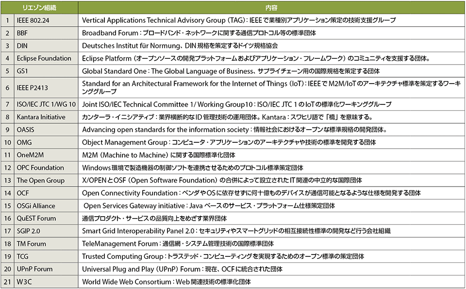 表4　IIC が連携（リエゾン）している標準化団体等（2016 年6月時点）