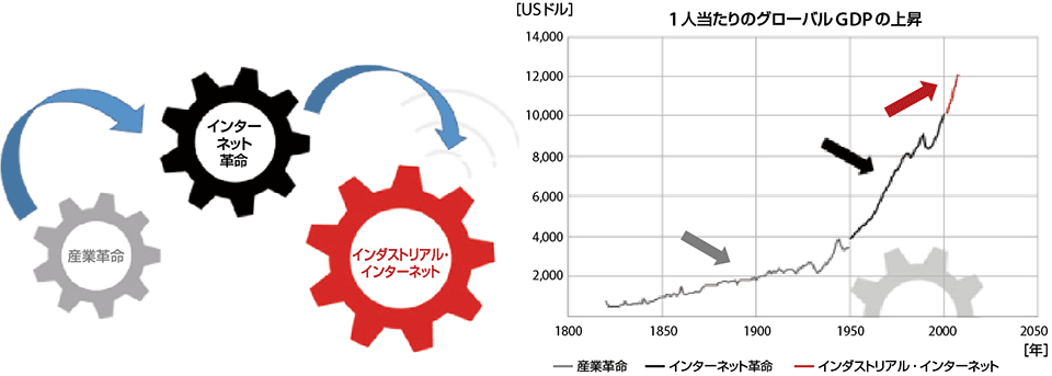 図2　インダストリアル・インターネットによる次世代の経済革命