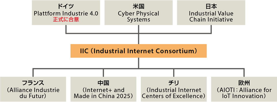 図3　IICが推進する他の地域との連携