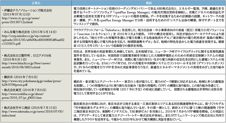 表2　企業のVPPへの取り組みの主な例